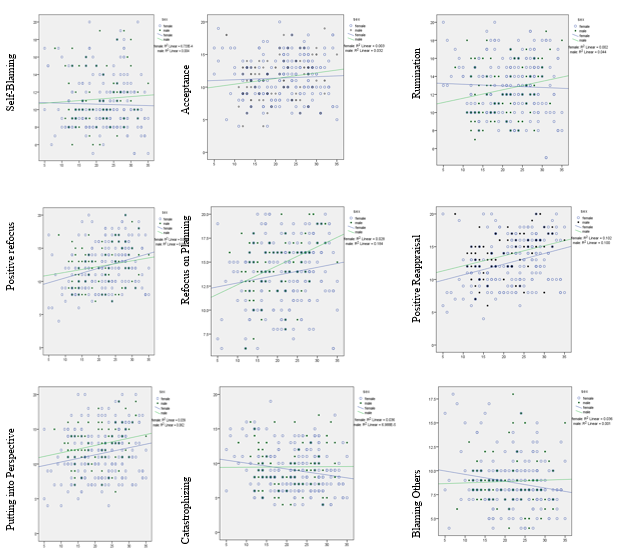 Figure 1. Scatter plot for the relation between different emotion regulation strategies and life satisfaction in males (green) and females (blue). In all plots, the horizontal axis represents life satisfaction.